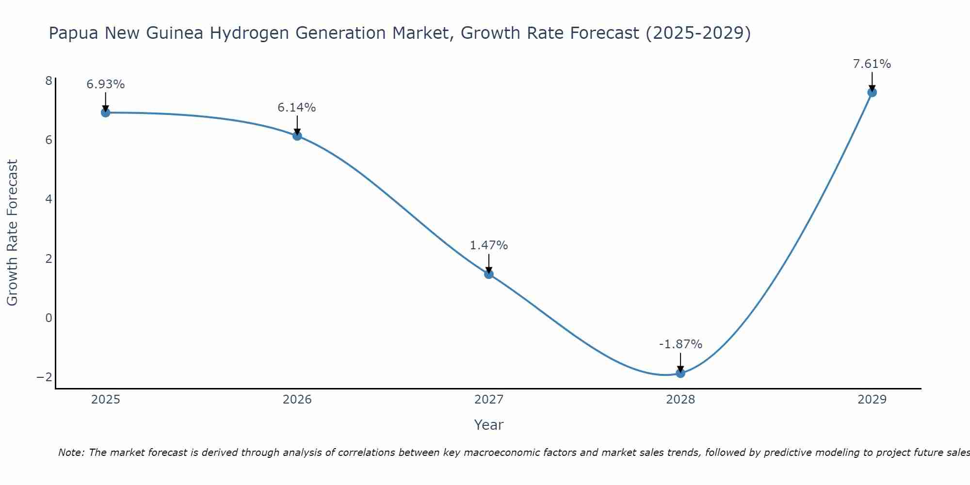 Papua New Guinea Hydrogen Generation Market Growth Rate